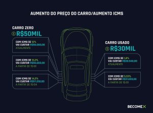 Infográfico sobre o impacto do aumento do ICMS no preço de carros novos e usados no Brasil, com valores e projeções para 2021, no contexto do panorama da indústria automotiva.