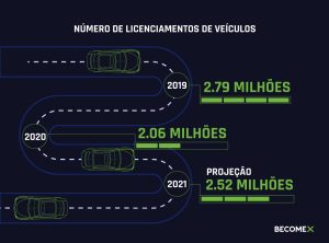 Infográfico com números de licenciamentos de veículos no Brasil: 2,79 milhões em 2019, 2,06 milhões em 2020 e projeção de 2,52 milhões em 2021, panorama da indústria automotiva