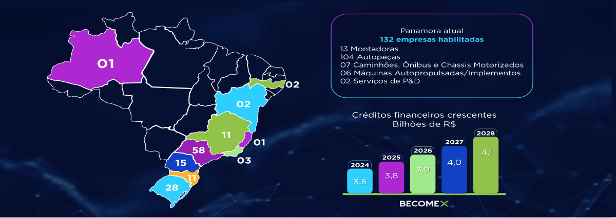 Mapa do Brasil destacando a distribuição das 132 empresas habilitadas no programa automotivo MOVER, incluindo montadoras, autopeças e serviços de P&D. Gráfico de créditos financeiros crescentes até 2028. Imagem da Becomex.
